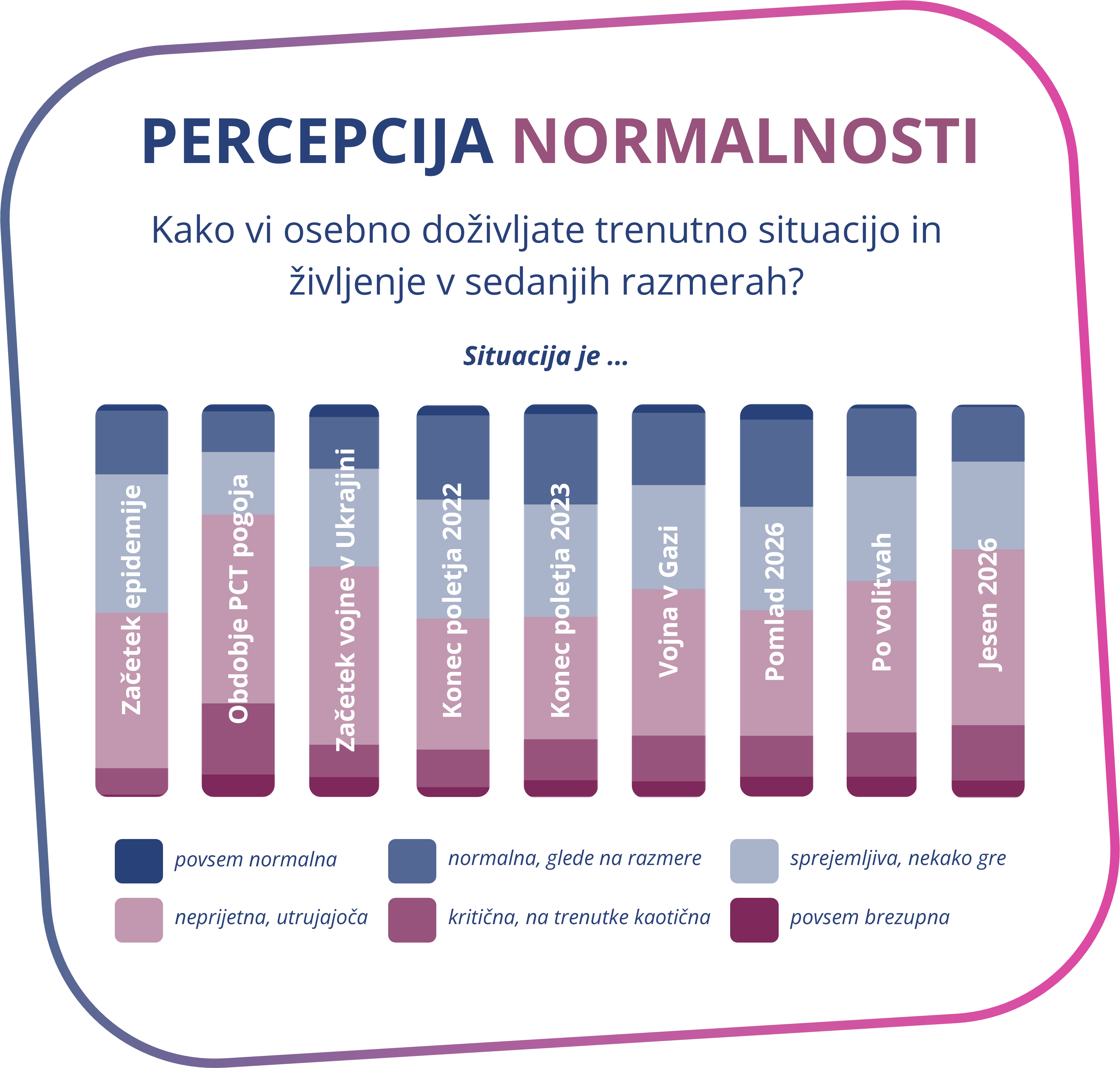 Stolpični graf Percepcija normalnosti. Jeseni 2026 45 odstotkov prebivalcev trenutne razmere doživlja kot neprijetne in utrujajoče.